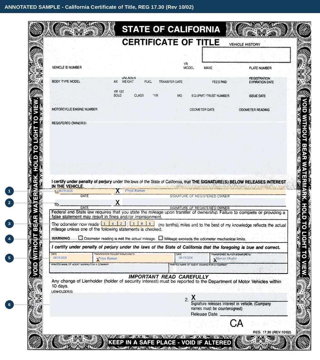 A blank California Certificate of Title, REG 17.30 revision 10/02, annotated for a private sale. Line 1a carries the date 08/19/2026 and the signature Priya Raman; line 1b is left grey because there is only one registered owner. The odometer comb reads 1 4 2 , 3 0 6 with both warning tick boxes empty. The transferor column is signed Priya Raman and the transferee column Marcus Okafor, both dated. The lienholder release at the foot is grey and empty.