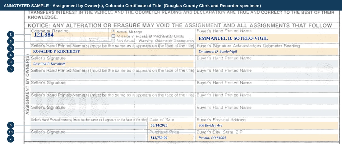 The Assignment by Owner section of a Colorado Certificate of Title, enlarged and filled in: the odometer reading 121,384 in the No Tenths field, a tick in Actual Mileage, the seller's hand printed name and signature, the date of sale, the purchase price, and the buyer's printed name, signature and physical address.