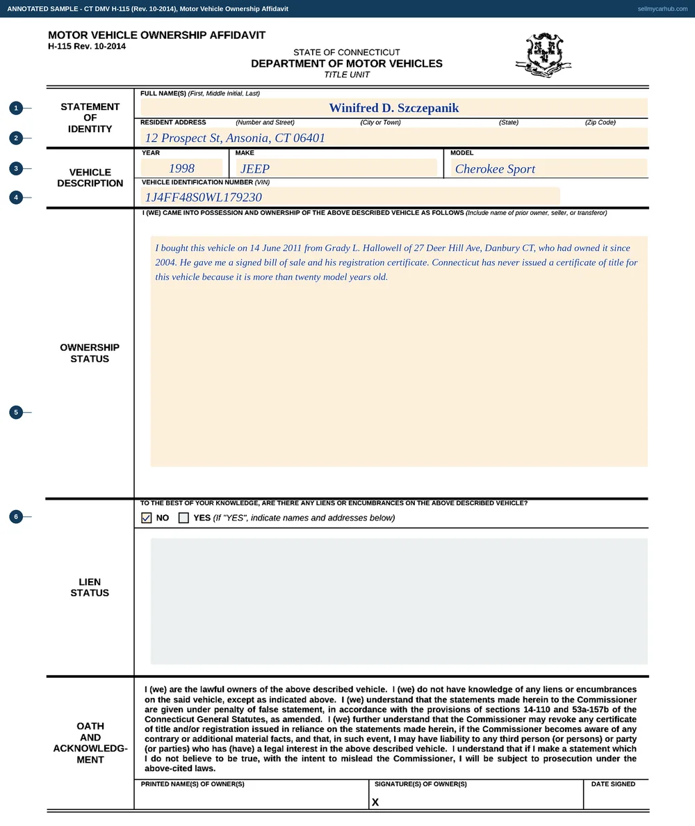 A completed Connecticut Motor Vehicle Ownership Affidavit, form H-115. The statement of identity names Winifred D. Szczepanik of 12 Prospect Street, Ansonia, CT 06401. The vehicle description gives the year 1998, make Jeep, model Cherokee Sport and the identification number 1J4FF48S0WL179230. The ownership status box carries a written account of buying the vehicle from a named prior owner in 2011 with a bill of sale and the last registration certificate, and of Connecticut never having issued a title for it. Under lien status the NO box is ticked.