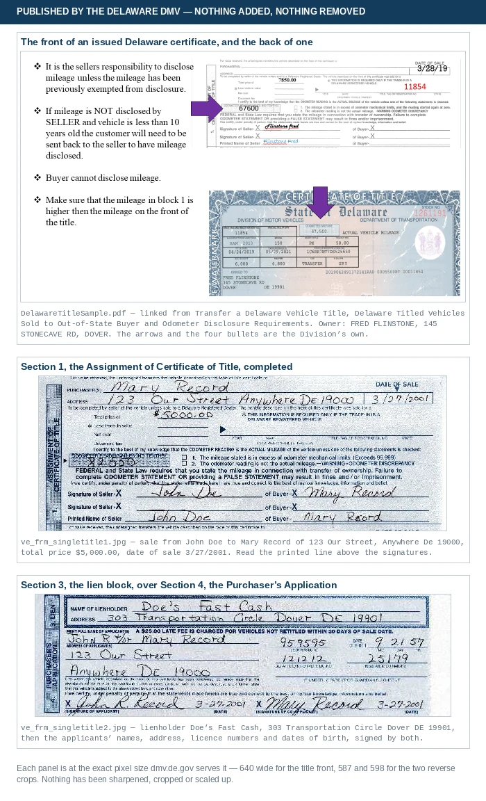 Three pictures published by the Delaware Division of Motor Vehicles, stacked. The top one is a training slide: four bullets about the seller's duty to disclose mileage beside the reverse of a title with Section 1 completed in the name Flintstone Fred, and beneath it the front of a Delaware certificate of title issued to Fred Flinstone of Dover showing odometer mileage, make and year, title and expiration dates, vehicle identification number and colour in a printed grid, with purple arrows pointing at the mileage blocks. The middle picture is Section 1 of the reverse, handwritten: purchaser Mary Record of 123 Our Street, a $5,000.00 total price, an odometer reading, and paired signature and printed-name rows for John Doe and Mary Record. The bottom one is the lien block naming Doe's Fast Cash of Dover over Section 4, the Purchaser's Application, signed and dated by both applicants.