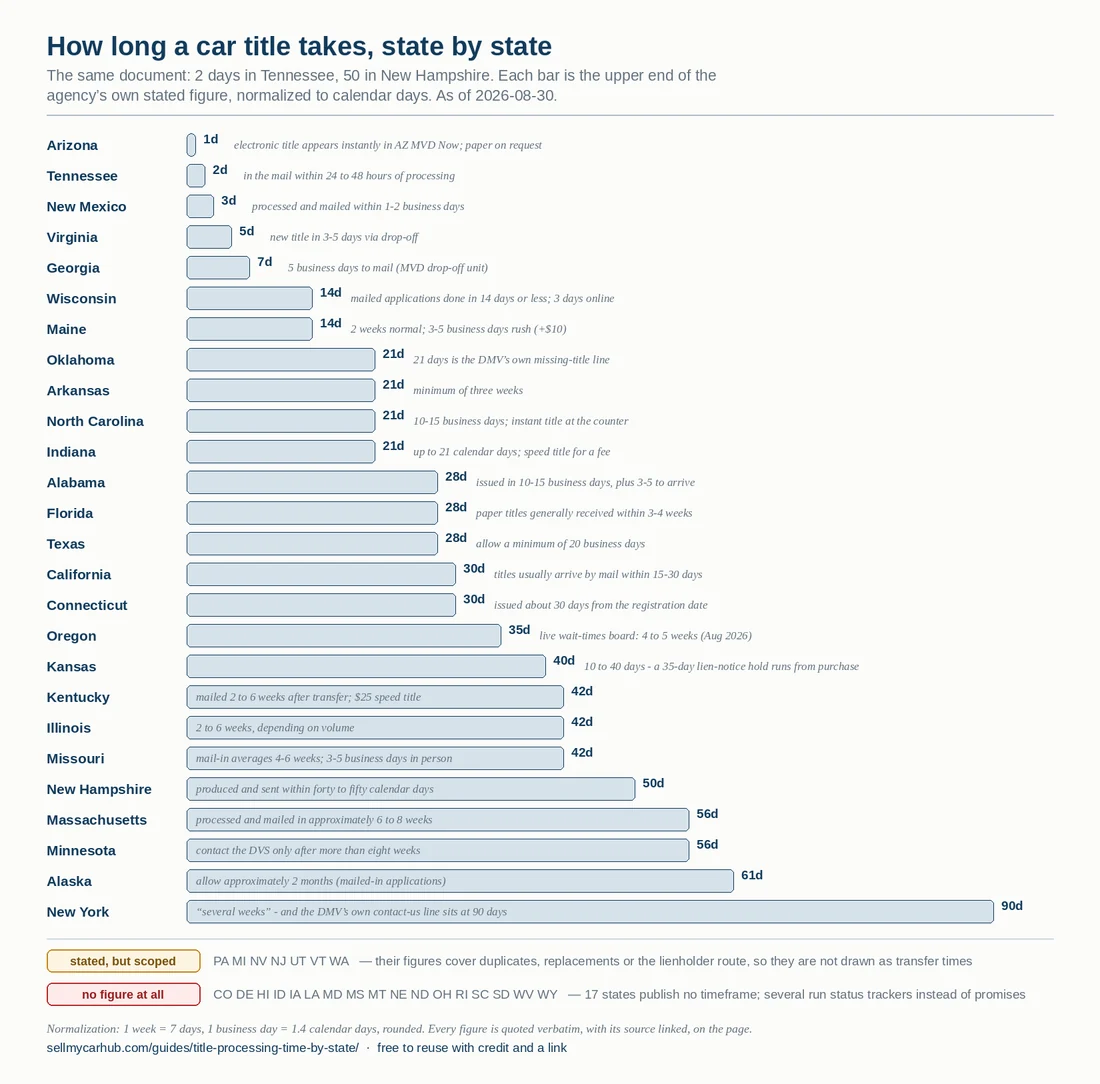 Bar chart ranking states by how long a car title takes, from Arizona’s instant electronic title and Tennessee’s two days up to New Hampshire’s fifty calendar days and New York’s ninety-day contact line, with seven states whose only figures are scoped to duplicates and seventeen that state no timeframe at all