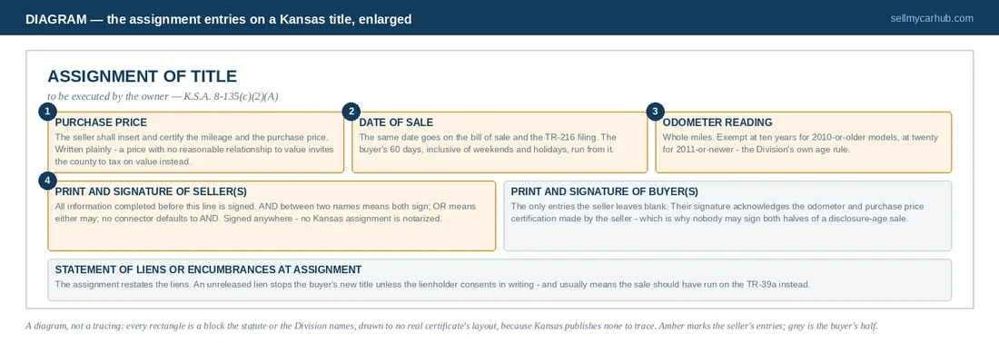 Enlarged diagram panel of the Kansas title assignment: amber blocks for purchase price, date of sale, odometer reading and certification, and the seller's printed name and signature; grey blocks for the buyer's printed name and signature, labelled as the acknowledgement of the odometer and purchase price certification made by the seller; below them, two reassignment forms marked dealers only, and the note that an open assignment with the price or date missing is an incomplete transfer.