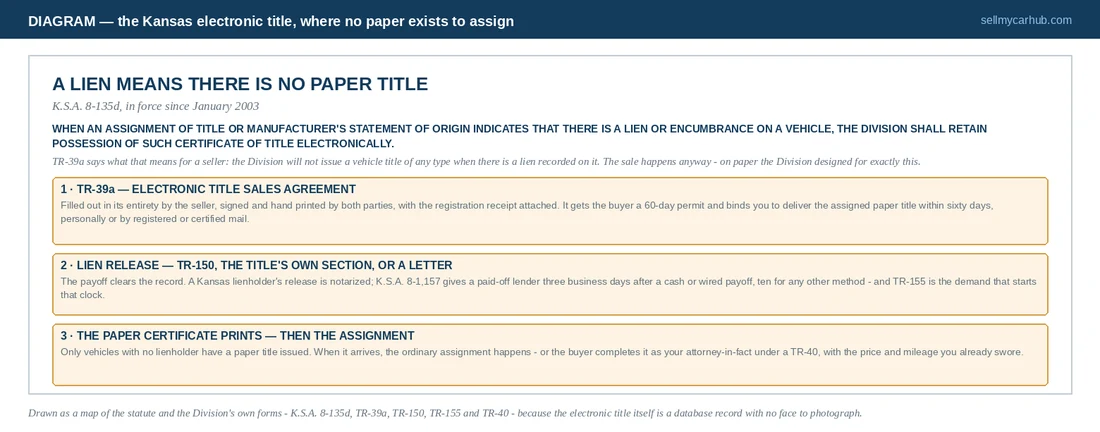 Diagram panel explaining the Kansas electronic title: when a lien is recorded, K.S.A. 8-135d has the Division retain the certificate electronically and no paper title exists to assign; the panel shows the seller's path through the TR-39a electronic title sales agreement, the notarized lien release, and the paper title that is finally printed and assigned once no lien remains on the record.