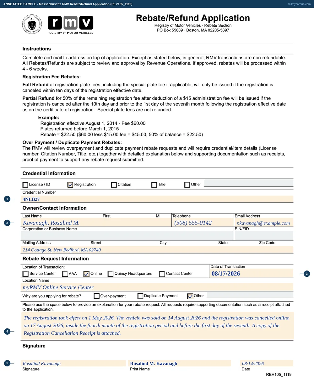 The Massachusetts Rebate/Refund Application filled in as an annotated sample: the Registration box ticked with registration 4NLB27 as the credential number, Rosalind M. Kavanagh of New Bedford with a telephone number and email, the Online box ticked for the location of the transaction with a date, the Other box ticked as the reason, and an explanation that the registration was cancelled on 17 August 2026 after the vehicle was sold, with the cancellation receipt attached, signed, printed and dated.