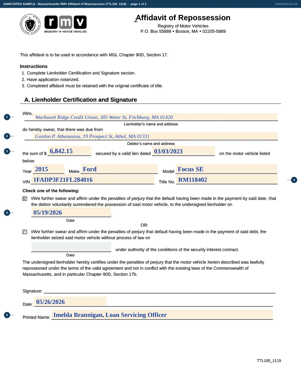 The Massachusetts Affidavit of Repossession filled in as an annotated sample: Wachusett Ridge Credit Union of Fitchburg as the lienholder, Gordon P. Athanasiou of Athol as the debtor, a sum of 6,842 dollars 15 secured by a lien dated 3 March 2023, a 2015 Ford Focus with its vehicle identification number and Massachusetts title number, the voluntary surrender box ticked with a date of 19 May 2026, the loan officer's date and printed name, and the notarisation block on page two greyed for the notary.
