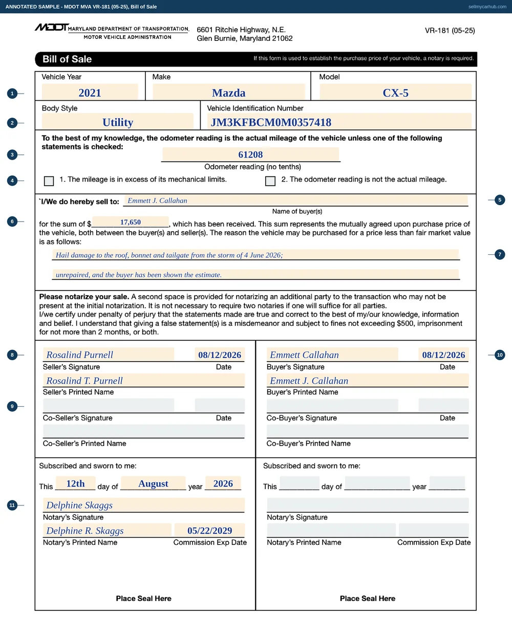 A Maryland VR-181 bill of sale filled in and notarised: a 2021 Mazda CX-5, VIN JM3KFBCM0M0357418, odometer 61208 with neither exception box ticked, sold to Emmett J. Callahan for 17,650 dollars, the reason line explaining hail damage to the roof and bonnet, seller Rosalind T. Purnell and the buyer signing and dating on 12 August 2026, and a completed notary block naming Delphine R. Skaggs with a commission expiry date.