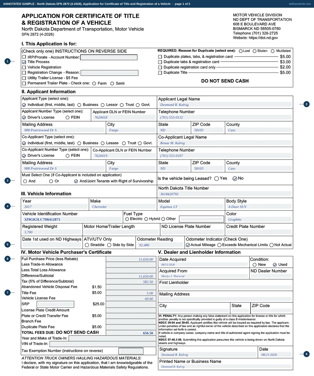 A completed North Dakota SFN 2872, Application for Certificate of Title and Registration of a Vehicle, page one. Title Process is ticked in section I. Section II names the applicant Desmond R. Kalvig of 908 Prairiewood Dr S, Fargo, Cass County, with co-applicant Renae M. Kalvig, the vehicle marked as not leased and the And/Joint Tenants with Right of Survivorship conjunction chosen. Section III shows the North Dakota title number, a 2017 Chevrolet Equinox LT, 4-Door SUV, in graphite, its vehicle identification number, a registered weight of 3,700 and an odometer reading of 92,480 with Actual Mileage ticked. Section IV shows a full purchase price of 11,650.00, tax of 582.50, a title fee of 5.00, a vehicle license fee of 69.00 and total fees due of 656.50. Section VI carries the buyer's signature and printed name dated 08/21/2026.