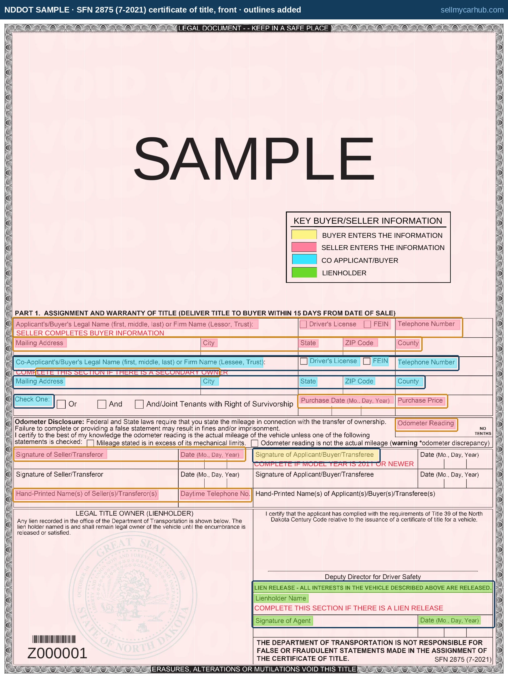 The front of a North Dakota certificate of title, from the department's own published sample. The security stock is overprinted VOID through its pantograph and SAMPLE across the printed-data half, with the control number Z000001 and the form number SFN 2875 (7-2021) at the foot. The lower half carries Part 1, Assignment and Warranty of Title, colour-washed by NDDOT: pink blocks for what the seller enters, yellow for the buyer, blue for the co-applicant and green for the lienholder. Outlines have been added around each washed block.