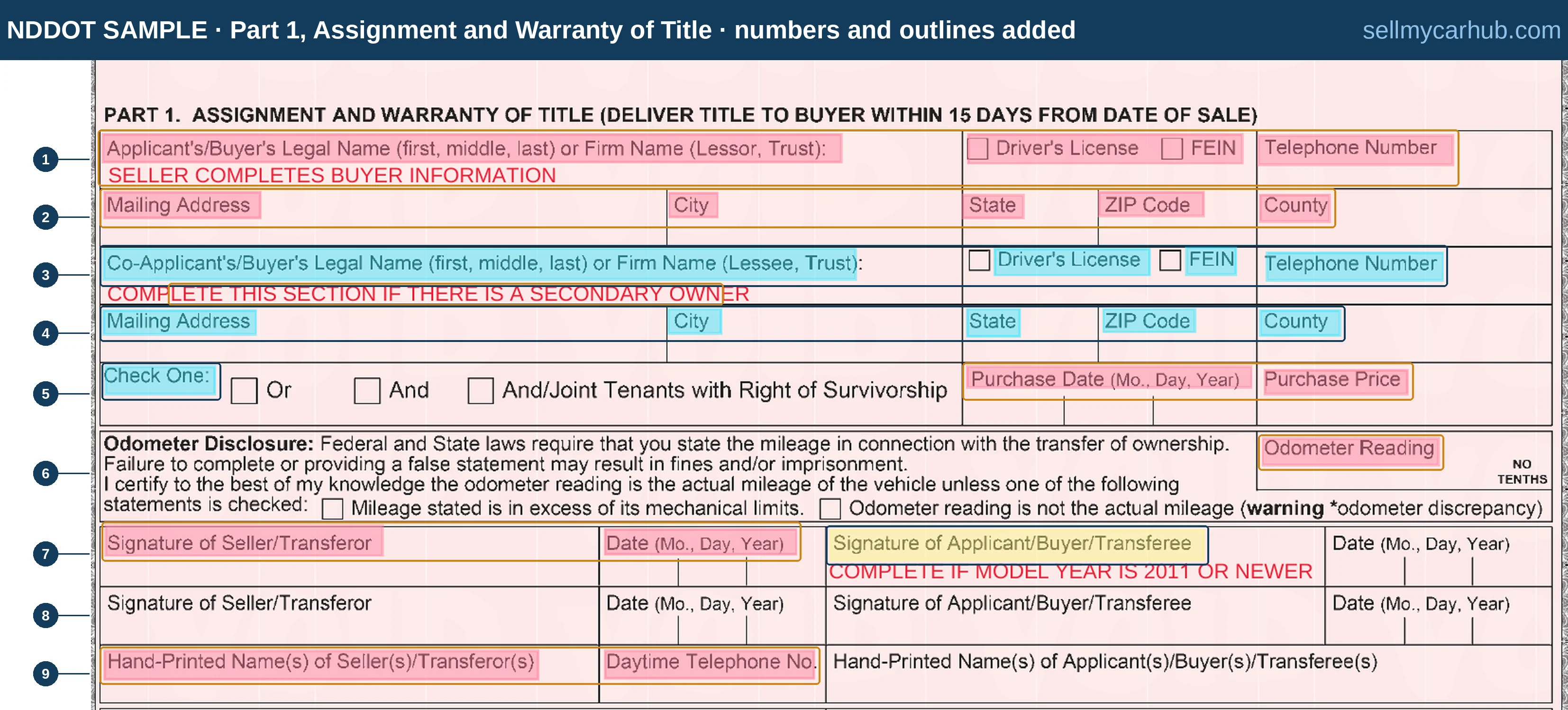 Enlargement of Part 1 of the North Dakota sample certificate of title, Assignment and Warranty of Title, headed with the instruction to deliver the title to the buyer within fifteen days from the date of sale. Nine numbered outlines run down it. One, the buyer's legal name with driver's licence or FEIN boxes and a telephone number, captioned in red seller completes buyer information. Two, the buyer's mailing address, city, state, ZIP code and county. Three, the co-applicant's legal name and identifier, captioned complete this section if there is a secondary owner. Four, the co-applicant's own address row. Five, the Check One boxes reading Or, And, and And Joint Tenants with Right of Survivorship, with purchase date and purchase price beside them. Six, the odometer disclosure certification with the reading box marked no tenths. Seven, the signature of seller with its date and the signature of the buyer with its own date, captioned complete if model year is 2011 or newer. Eight, a second identical signature row for a co-seller and co-buyer. Nine, the hand-printed names of the sellers with a daytime telephone number.