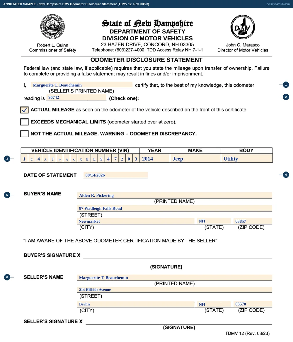 The New Hampshire Odometer Disclosure Statement, form TDMV 12, filled in as an annotated sample. The certifying sentence names Marguerite T. Beauchemin as the seller and gives the reading as 96742, with the ACTUAL MILEAGE box ticked below it. The vehicle identification number of a 2014 Jeep Wrangler is written one character per cell across a seventeen-cell comb with the year, make and body alongside. The buyer's block names Alden R. Pickering of Newmarket and the seller's block names Marguerite T. Beauchemin of Berlin, each with a street, city, state and ZIP and a signature line.