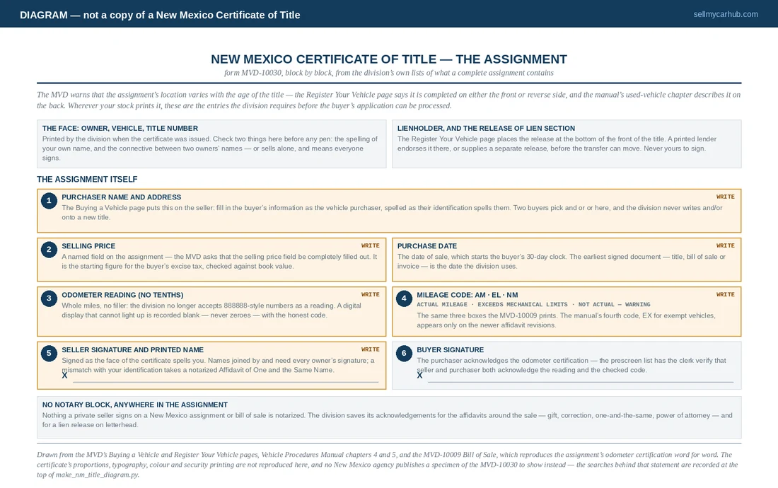 A labelled diagram of the assignment section of a New Mexico Certificate of Title, form MVD-10030. Blocks for the buyer's name and address, the selling price and purchase date, an odometer reading marked no tenths with three mileage-code boxes, the seller's signature and printed name, the buyer's signature, and a lien release area, each annotated with the MVD sentence it is transcribed from. A banner across the top reads DIAGRAM, not a copy of a New Mexico Certificate of Title.