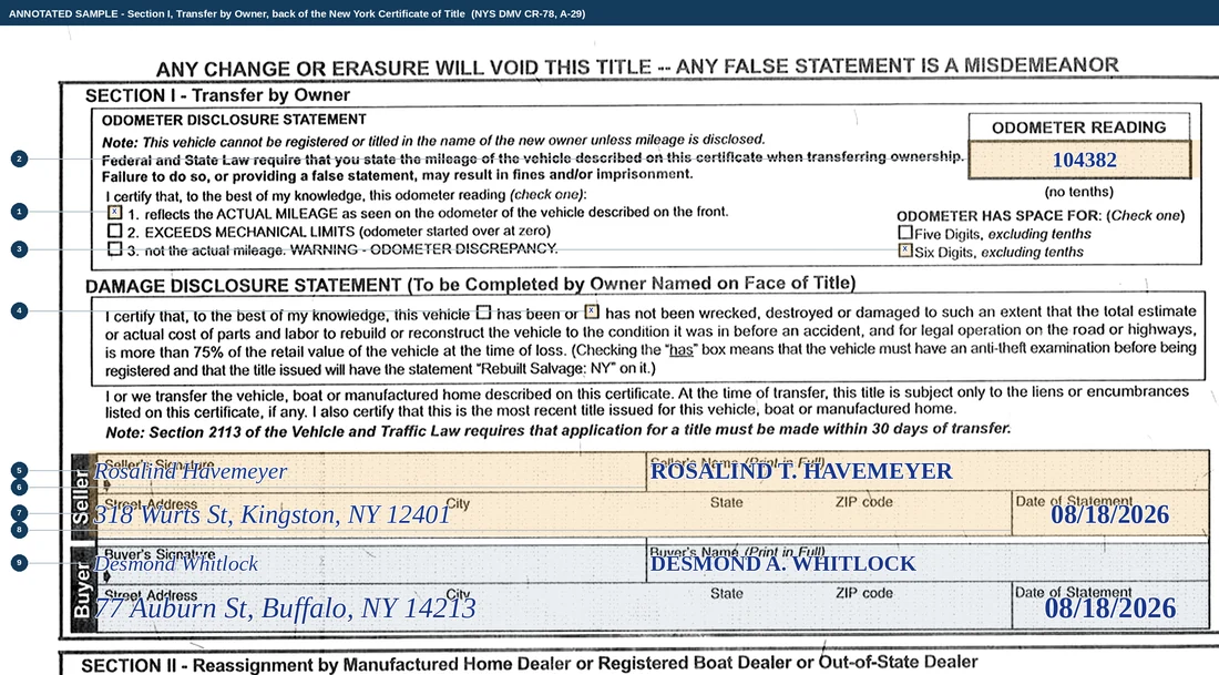 The upper half of the back of a New York certificate of title with the transfer completed: the odometer disclosure statement with a reading of 104382, the ACTUAL MILEAGE box ticked, Six Digits ticked, the damage disclosure with the has not been box ticked, and below them the seller and buyer rows of Section I signed, printed, addressed and dated.