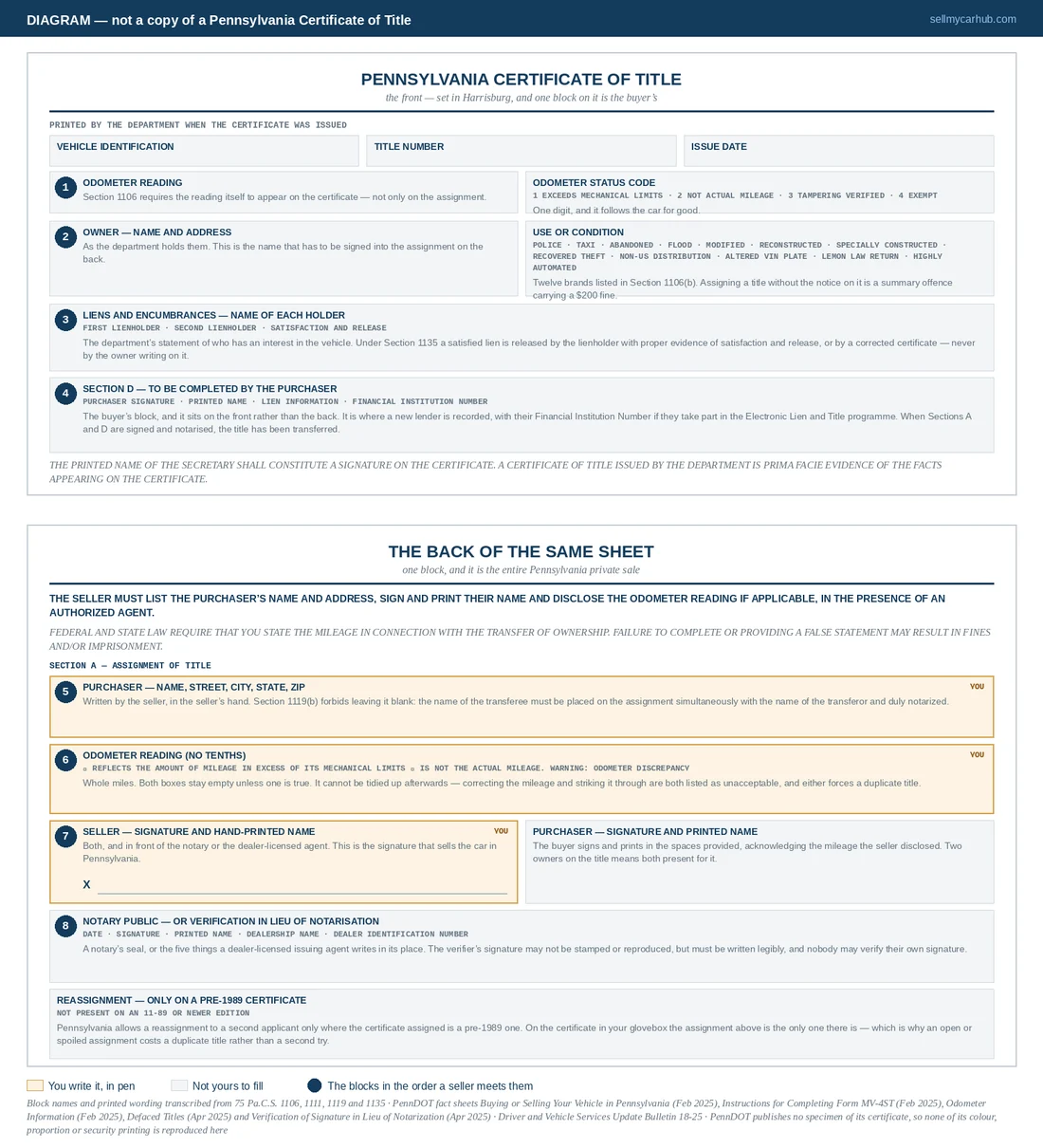 A layout diagram of a Pennsylvania Certificate of Title, front and back. The front shows department-printed vehicle identification and odometer blocks, a use-or-condition brand line, the statement of liens with a lien-satisfaction space, and Section D for the purchaser, all shaded as blocks a seller does not complete. The back shows Section A, the assignment: purchaser name and address, the odometer disclosure with two warning boxes, the seller signature and printed name shaded amber, the purchaser signature beside it, and the notary or verification block underneath.