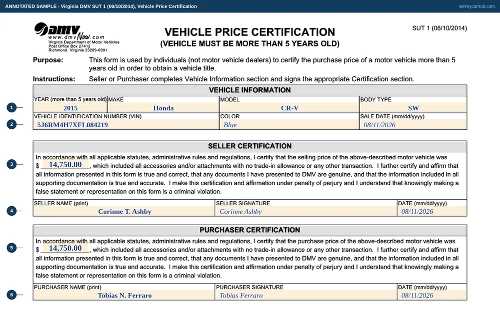 The Virginia DMV SUT 1 filled in for a 2015 Honda CR-V: vehicle information across the top, a selling price of 14,750.00 certified by the seller Corinne T. Ashby, and the same figure certified by the purchaser Tobias N. Ferraro underneath, both dated 08/11/2026.