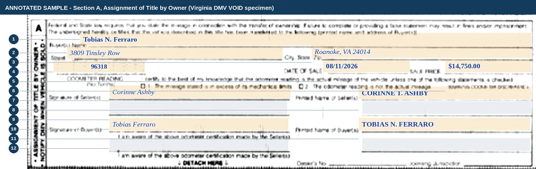 Section A of a Virginia certificate of title filled in: buyer Tobias N. Ferraro of 3809 Tinsley Row, Roanoke, VA 24014, an odometer reading of 96318 with neither exception box ticked, a date of sale of 08/11/2026, a sale price of $14,750.00, the seller's signature and printed name Corinne T. Ashby, and the buyer's signature and printed name beneath.