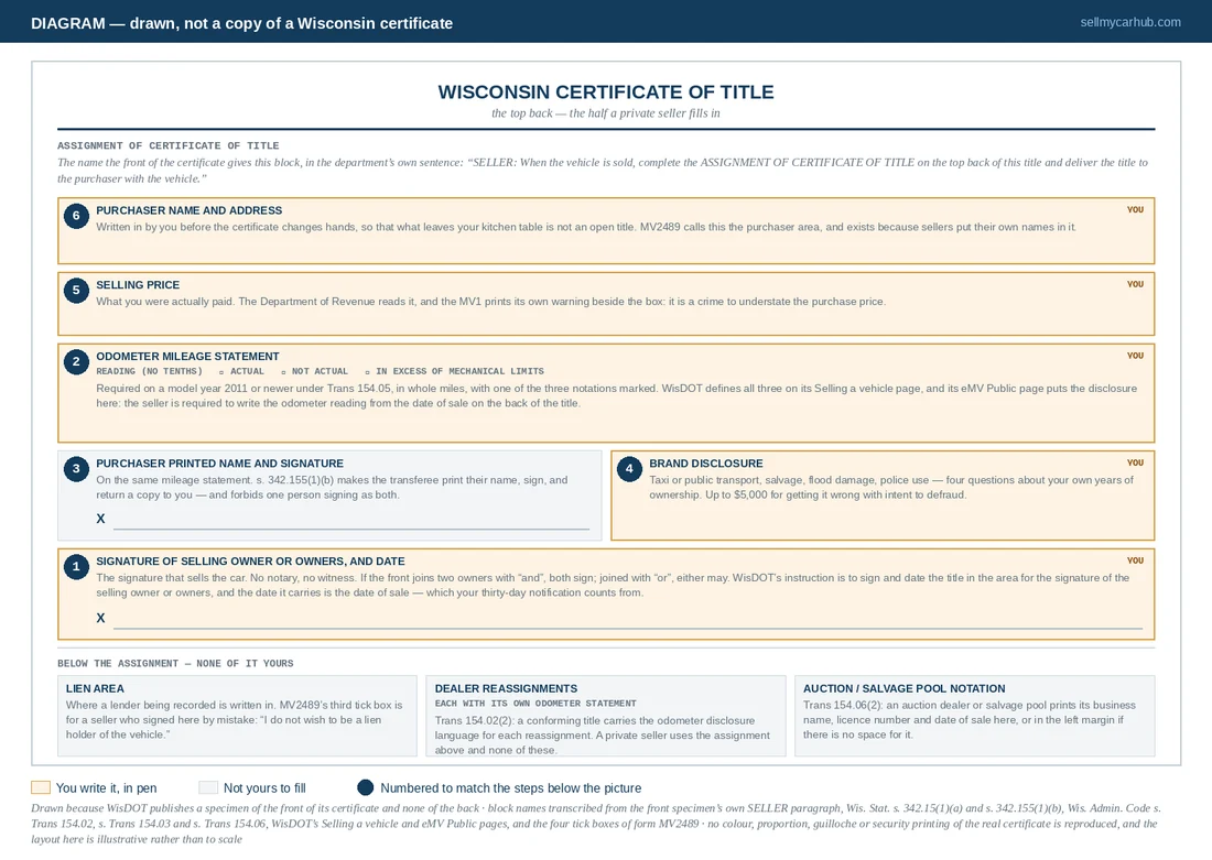 A labelled drawing, marked DIAGRAM across the top, of the assignment of certificate of title block on the back of a Wisconsin certificate. Five areas are picked out in amber as the seller's: the purchaser name and address block, the selling price, the odometer mileage statement with its reading and its actual, not actual and in excess of mechanical limits notations, the brand disclosure, and the signature and date of the selling owner or owners. Four further areas are shaded grey: the purchaser's printed name and signature on the odometer statement, and below the assignment a lien area, the dealer reassignment blocks and an auction or salvage pool notation.
