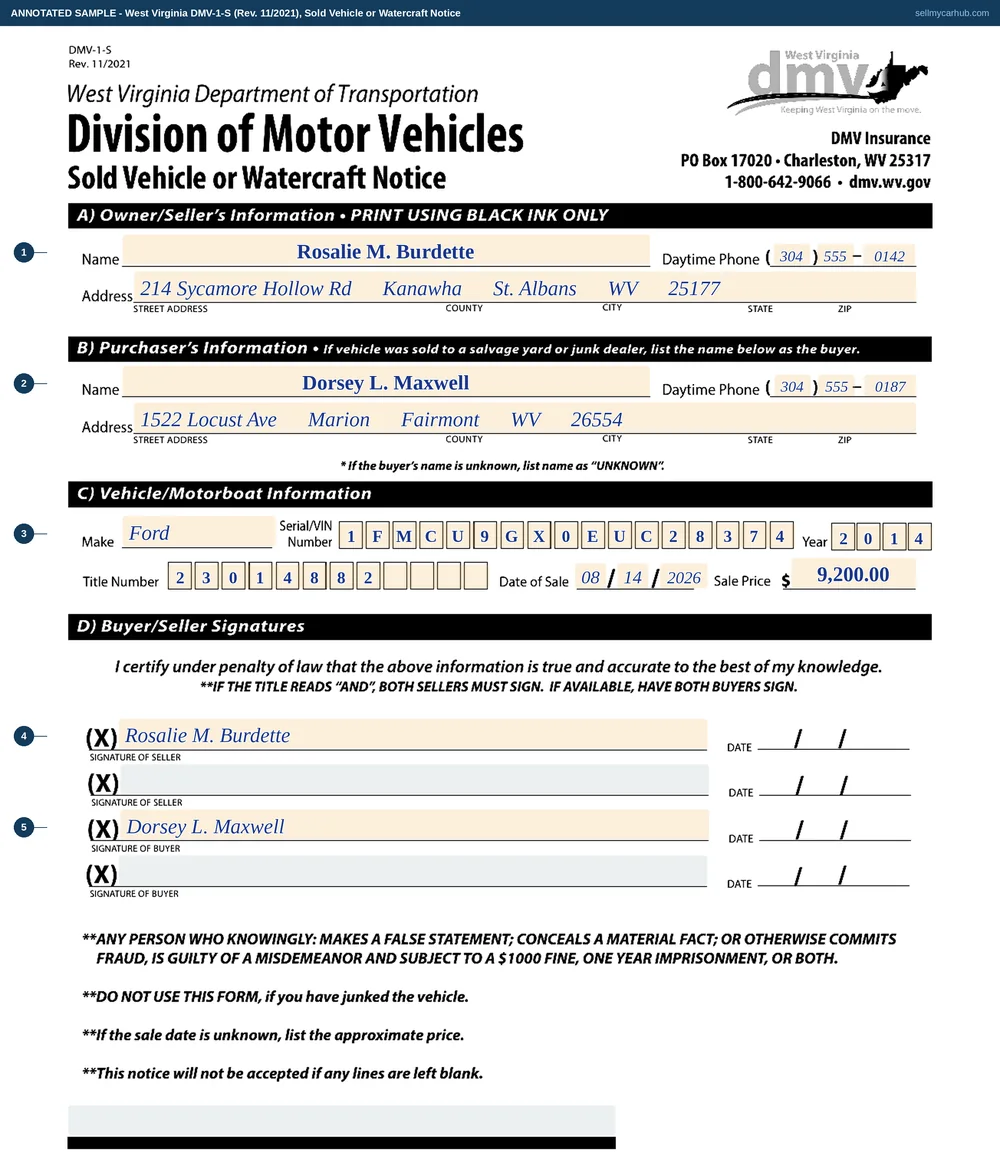 The West Virginia DMV-1-S sold vehicle notice filled in: seller Rosalie M. Burdette of St. Albans, buyer Dorsey L. Maxwell of Fairmont, the 2014 Ford Escape with its VIN and title number, date of sale 08/14/2026, sale price $9,200.00, and the seller and buyer signature rows completed.