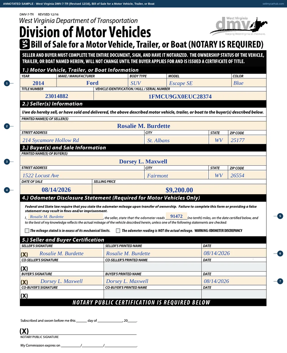 The West Virginia DMV-7-TR bill of sale filled in for the 2014 Ford Escape: seller Rosalie M. Burdette of St. Albans, buyer Dorsey L. Maxwell of Fairmont, a selling price of $9,200.00 on 08/14/2026, an odometer reading of 91472 with neither exception box checked, the seller and buyer signature rows completed, and the notary certification band at the foot left for the commission.